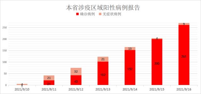 9月16日福建新增本土确诊病例61例:其中厦门市31例、漳州市1例、泉州市1例、莆田市28例休闲区蓝鸢梦想 - Www.slyday.coM 9月16日福建新增本土确诊病例61例:其中厦门市31例、漳州市1例、泉州市1例、莆田市28例休闲区蓝鸢梦想 - Www.slyday.coM
