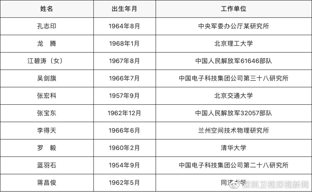 深圳新增4名院士!2021年两院院士增选结果出炉休闲区蓝鸢梦想 - Www.slyday.coM 深圳新增4名院士!2021年两院院士增选结果出炉休闲区蓝鸢梦想 - Www.slyday.coM