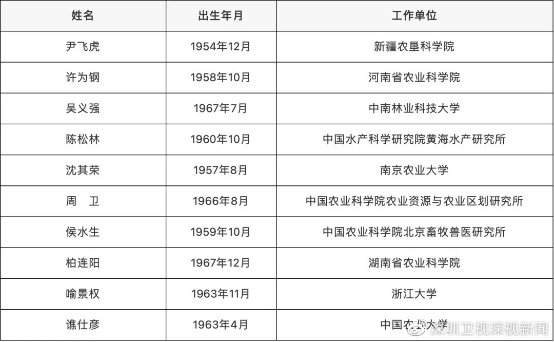 深圳新增4名院士!2021年两院院士增选结果出炉休闲区蓝鸢梦想 - Www.slyday.coM 深圳新增4名院士!2021年两院院士增选结果出炉休闲区蓝鸢梦想 - Www.slyday.coM