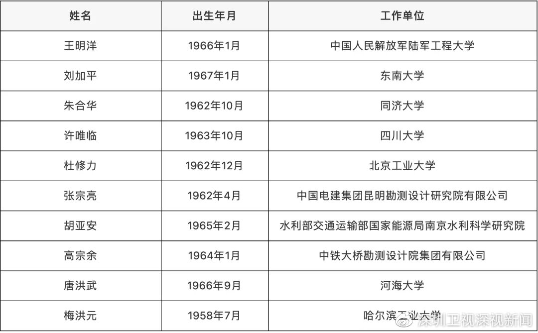 深圳新增4名院士!2021年两院院士增选结果出炉休闲区蓝鸢梦想 - Www.slyday.coM 深圳新增4名院士!2021年两院院士增选结果出炉休闲区蓝鸢梦想 - Www.slyday.coM