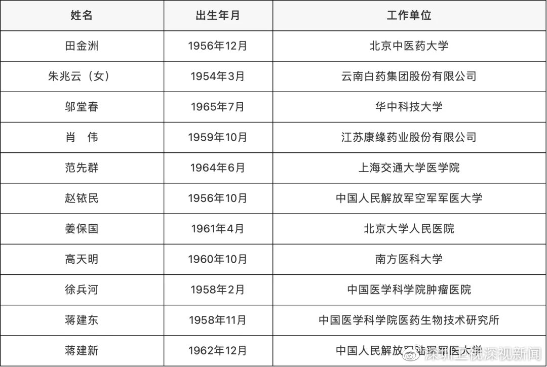 深圳新增4名院士!2021年两院院士增选结果出炉休闲区蓝鸢梦想 - Www.slyday.coM 深圳新增4名院士!2021年两院院士增选结果出炉休闲区蓝鸢梦想 - Www.slyday.coM