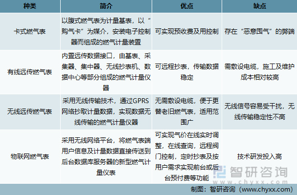 收藏！一文看懂智能燃气表行业市场现状及未来发展趋势预测
