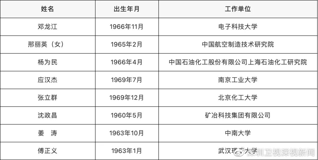 深圳新增4名院士!2021年两院院士增选结果出炉休闲区蓝鸢梦想 - Www.slyday.coM 深圳新增4名院士!2021年两院院士增选结果出炉休闲区蓝鸢梦想 - Www.slyday.coM