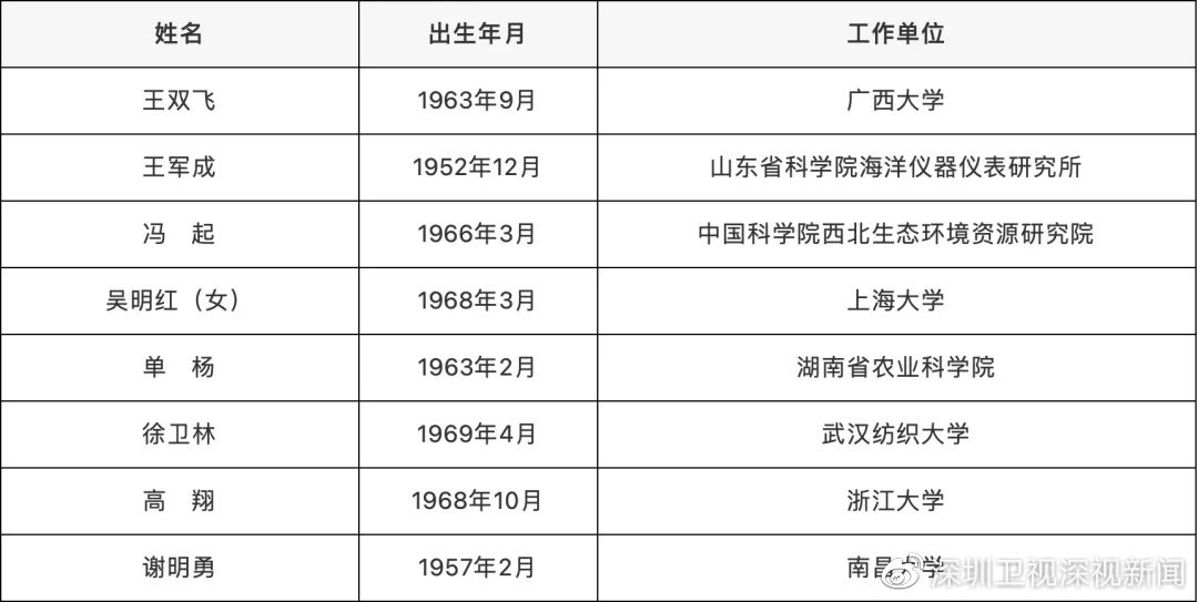 深圳新增4名院士!2021年两院院士增选结果出炉休闲区蓝鸢梦想 - Www.slyday.coM 深圳新增4名院士!2021年两院院士增选结果出炉休闲区蓝鸢梦想 - Www.slyday.coM
