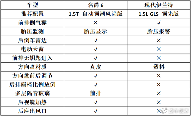 都是时尚运动风，年轻人第一台车怎么选？名爵6对比现代伊兰特