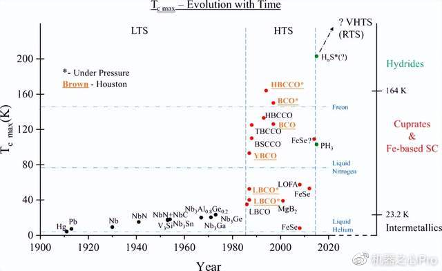 21℃室温超导引爆物理圈,曾被撤稿的罗切斯特大学物理学家再登Nature