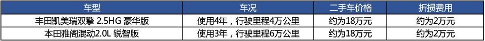 雅阁有2万优惠+购置税减半,丰田和本田混动该买谁?