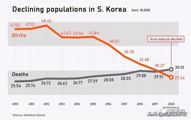 首尔人口跌回1987年！谁来挽救<a href=