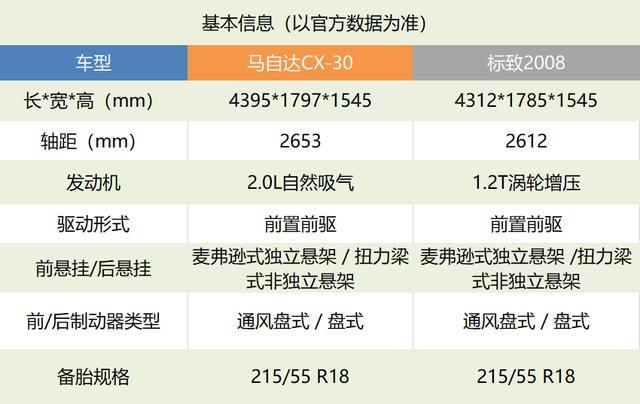 马自达CX-30对战标致2008：都是另类选手，90后更爱谁