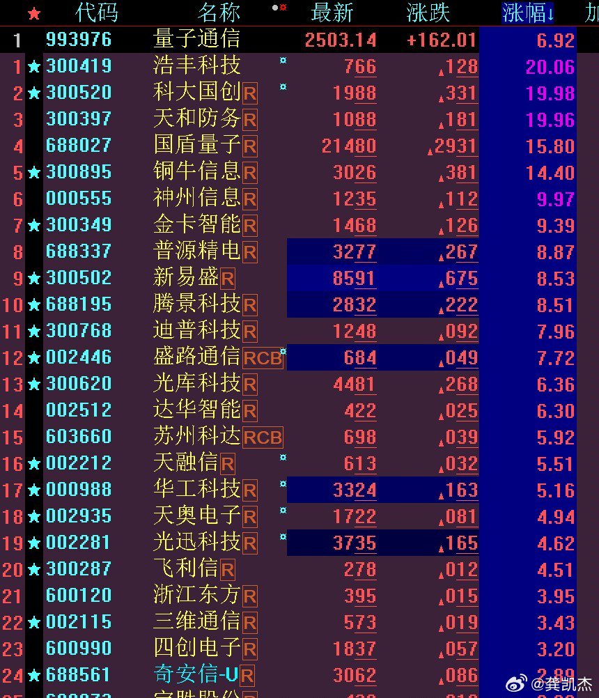 炒股没必要只盯着券商，目前券商板块排名第63位，实际上许多其他板块的股票…