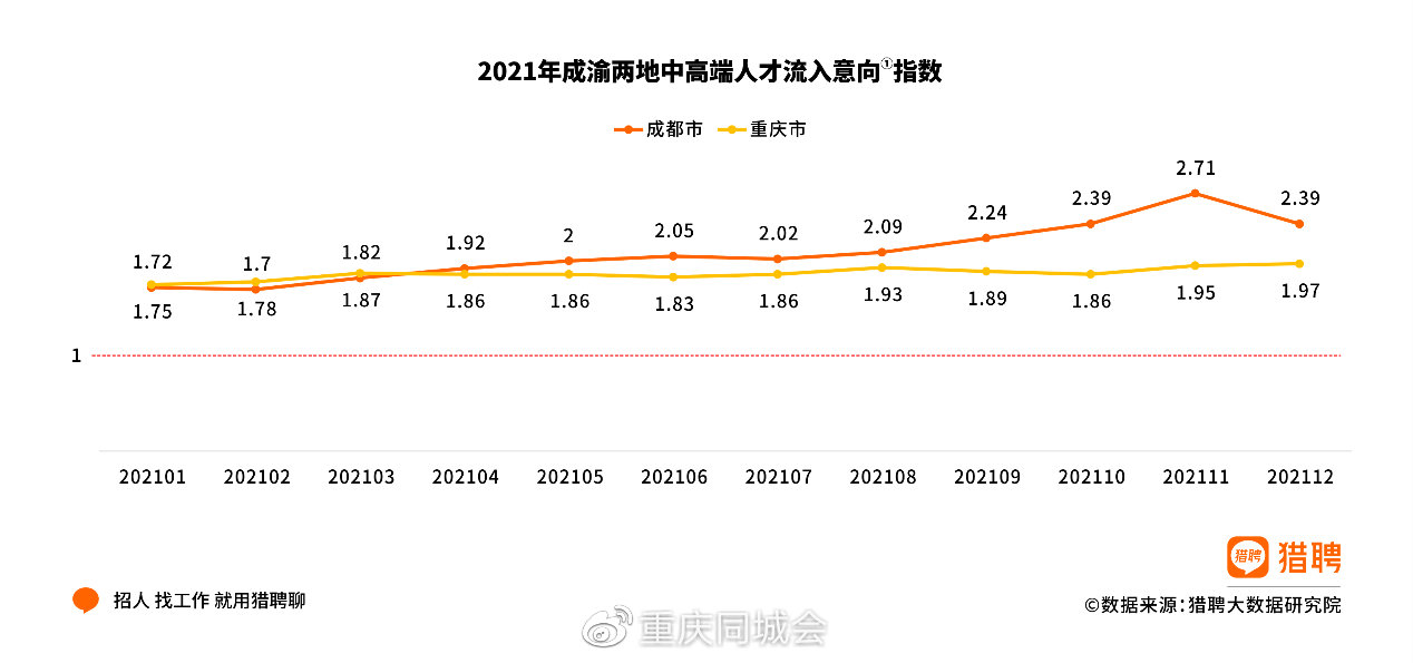 重庆城市人口_人口最多的省会城市:排名高于重庆,人口超过直辖市,不是杭州(2)