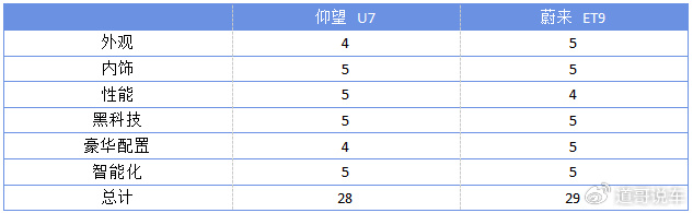 对比蔚来ET9 ,仰望U7赢麻了?
