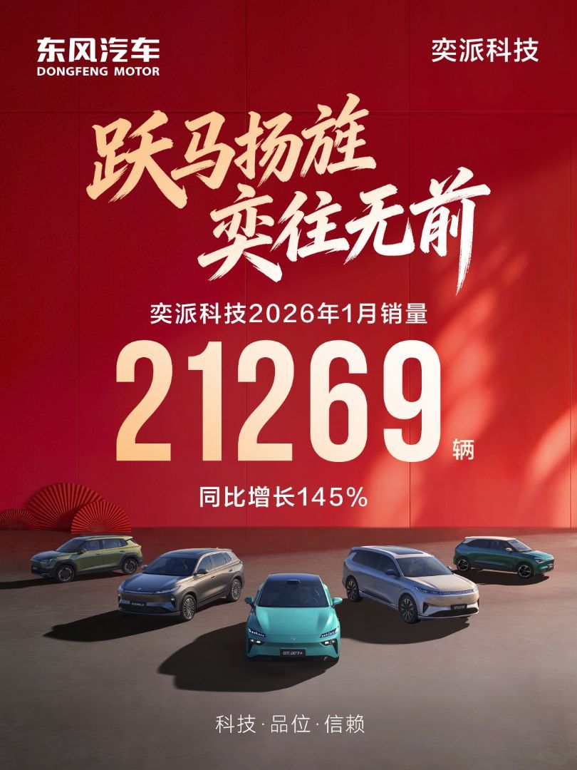 劲增145%！奕派科技1月销售21269辆 6款新车将露面