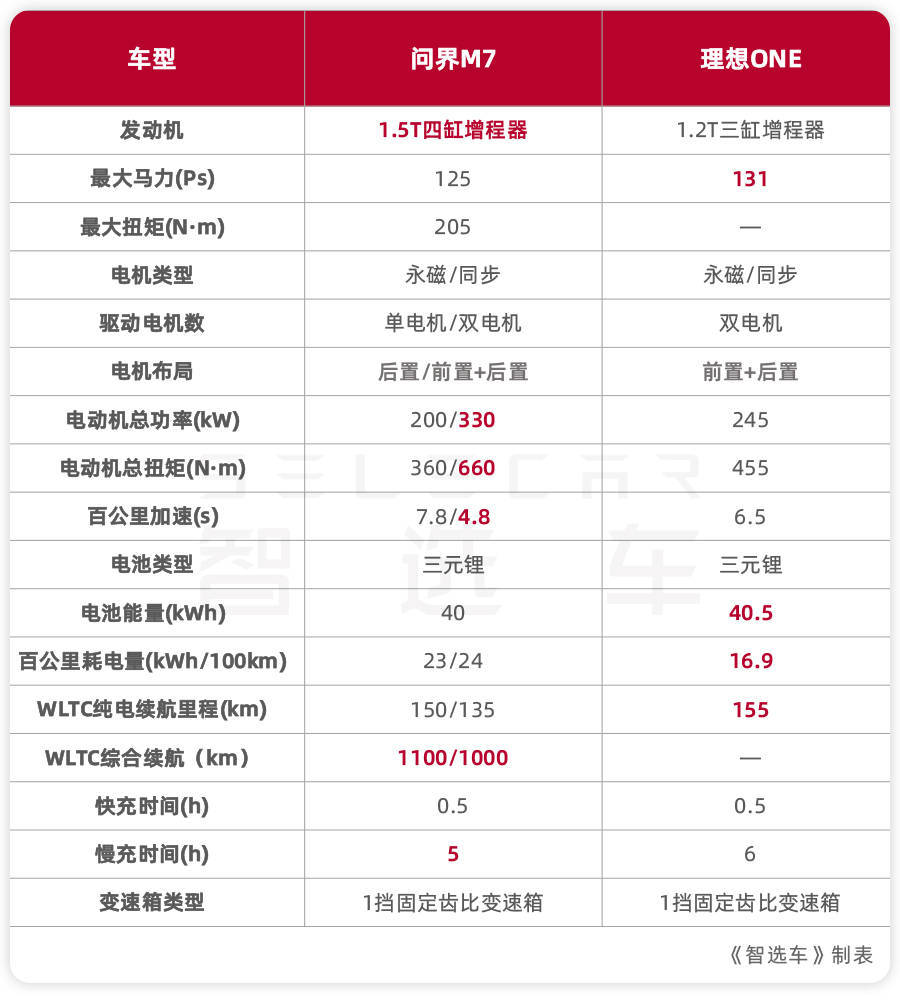34万买中大型增程式混动SUV,问界M7对比理想ONE,谁更有实力?