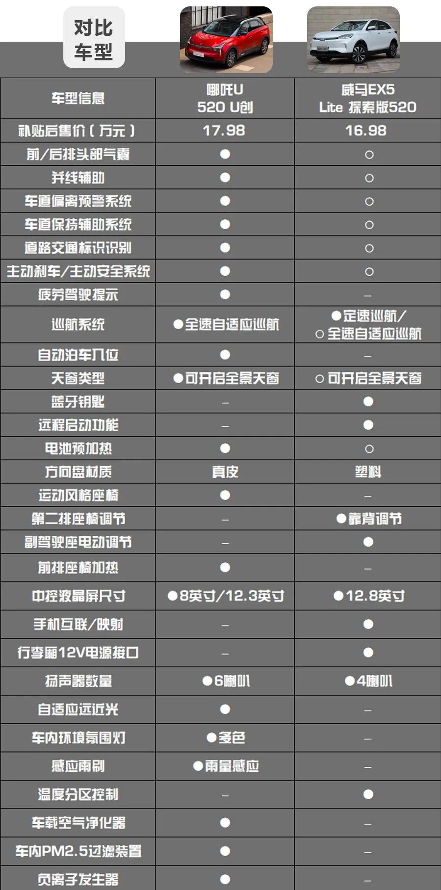 哪吒U对比威马EX5,造车新势力纯电动紧凑型SUV的对决 !