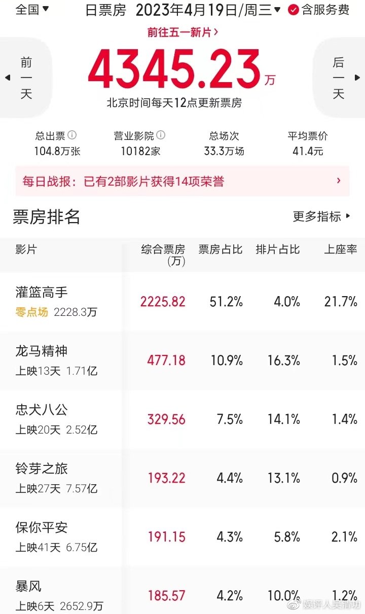 成龙新片12天日冠被《灌篮高手》终结，中国功夫输给了日本动画休闲区蓝鸢梦想 - Www.slyday.coM