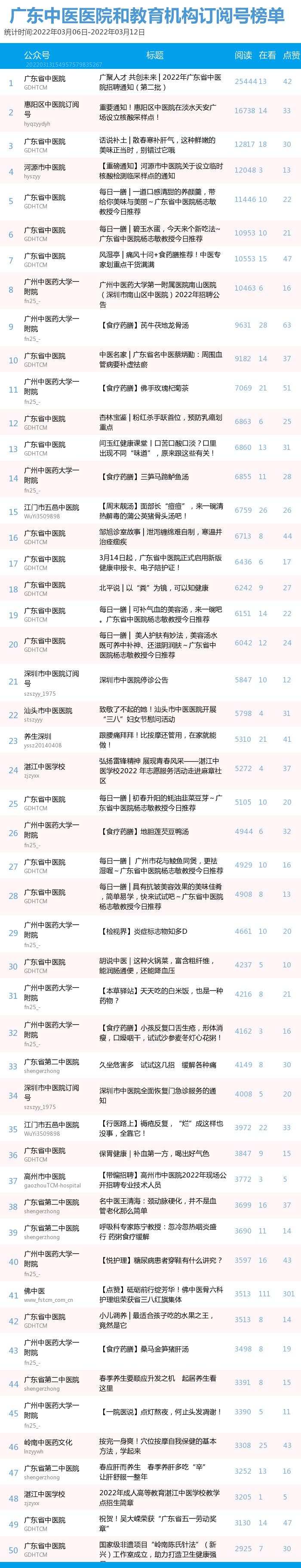 华润平台-华润平台注册-华润平台登录(广东福彩公众号投注)榜单|广东中医药机构微信公众号周榜(03.06—03.12),