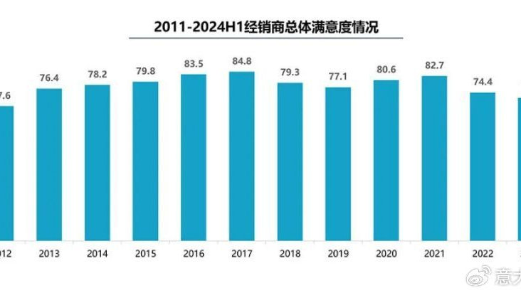 协会发布：汽车经销商上半年超半数亏损，生存状况进一步恶化