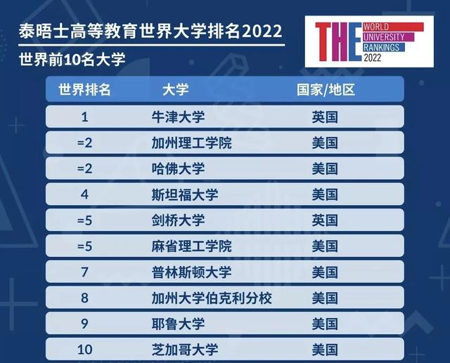 世界大学排名:清北并列亚洲第一 世界大学排名2021最新排名一览休闲区蓝鸢梦想 - Www.slyday.coM 世界大学排名:清北并列亚洲第一 世界大学排名2021最新排名一览休闲区蓝鸢梦想 - Www.slyday.coM