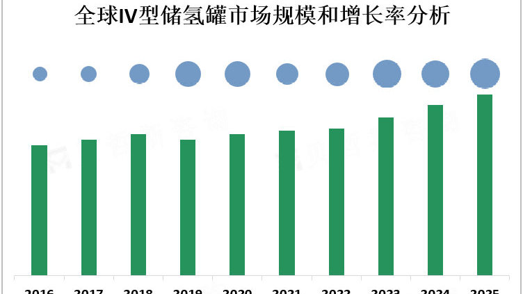 IV型储氢罐市场正迅速增长，年复合增长率预计超过10%