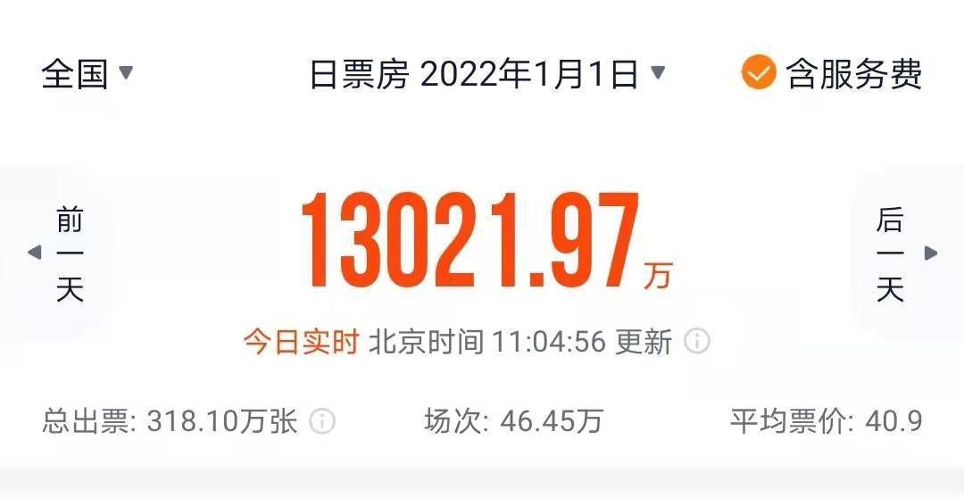 2022年元旦档首日票房破亿!黄渤、贾玲主演影片一路领跑,已打破16项影史纪录!休闲区蓝鸢梦想 - Www.slyday.coM 2022年元旦档首日票房破亿!黄渤、贾玲主演影片一路领跑,已打破16项影史纪录!休闲区蓝鸢梦想 - Www.slyday.coM