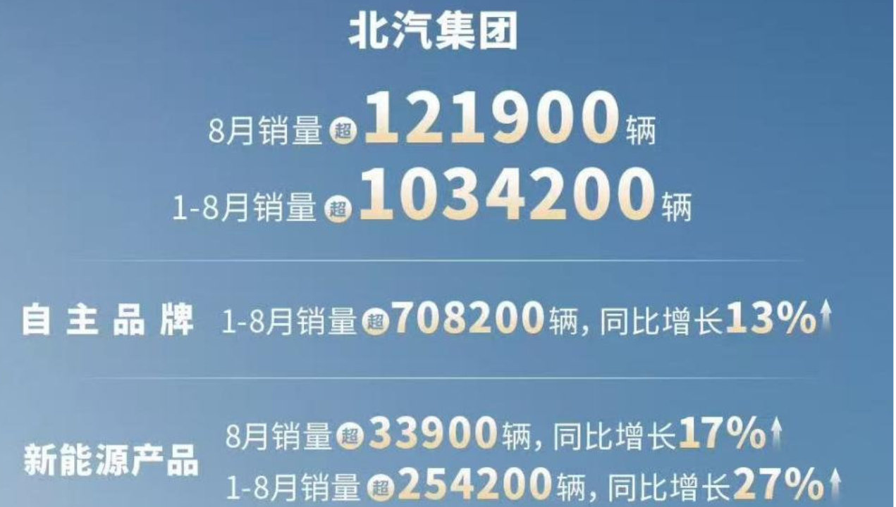 北汽发布8月数据：1-8月累销破103万辆，多点增长