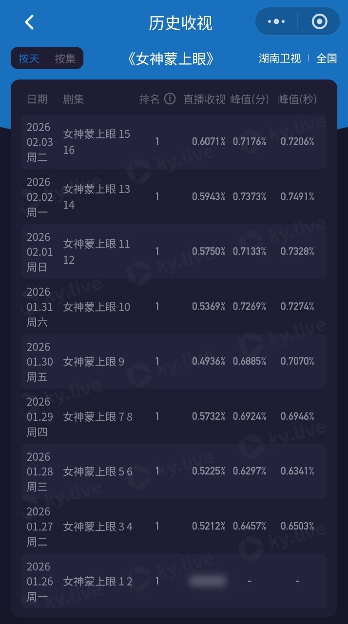 辛芷蕾从《长江图》到《繁花》再创收视佳绩