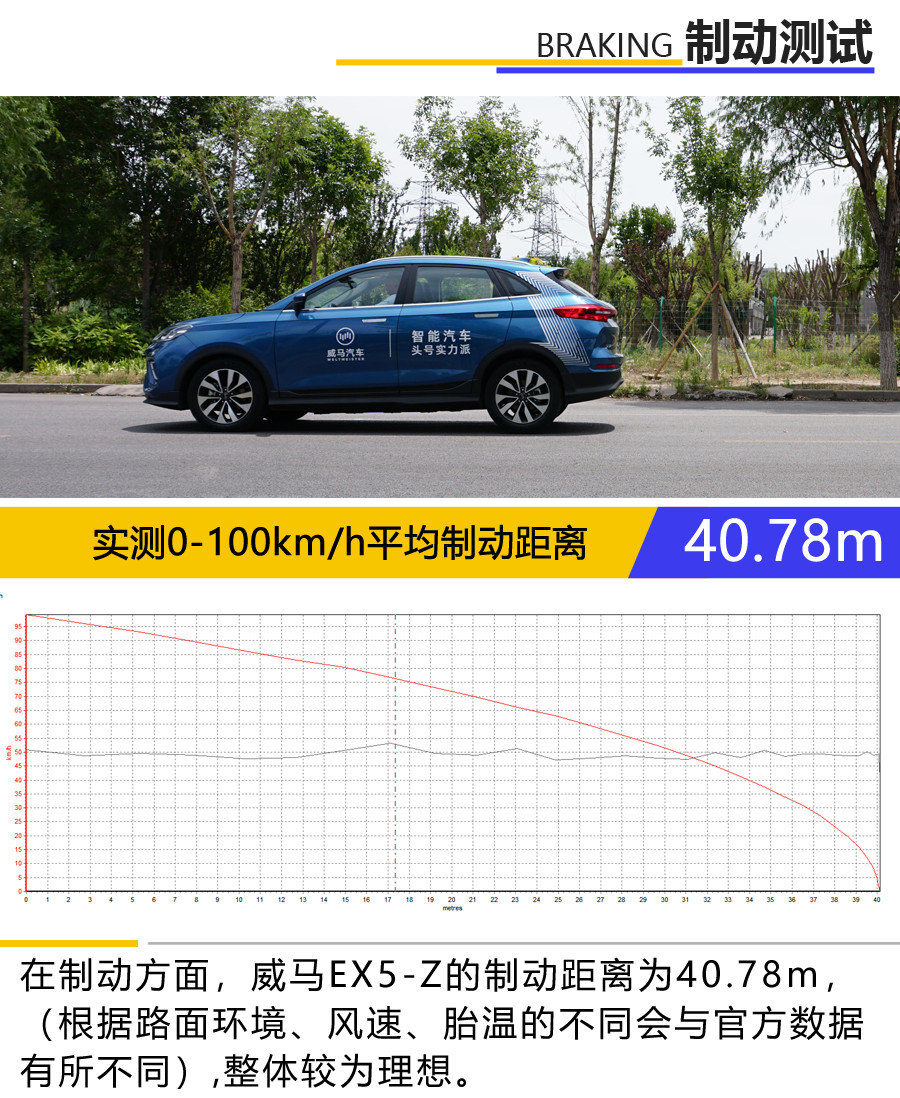 威马EX5-Z续航到底虚不虚？实测数据都在这