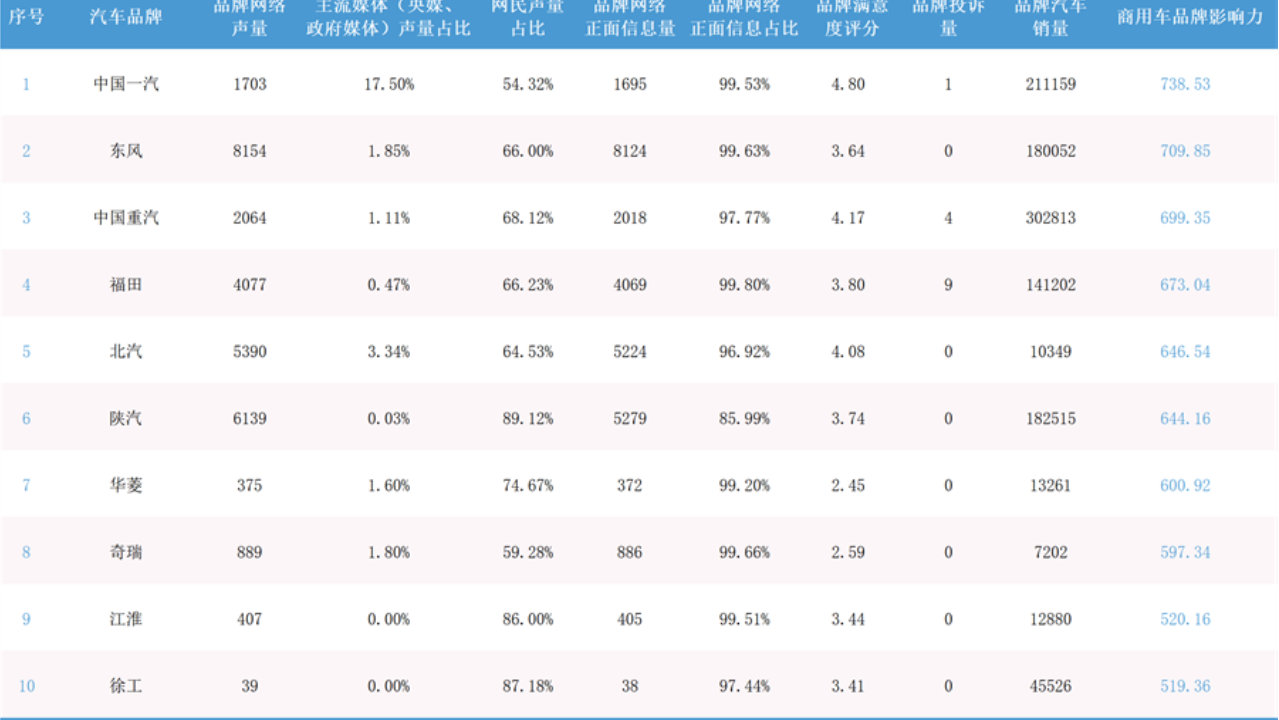 2025商用车品牌影响力指数：龙头格局稳健，电动化转型开启新征程
