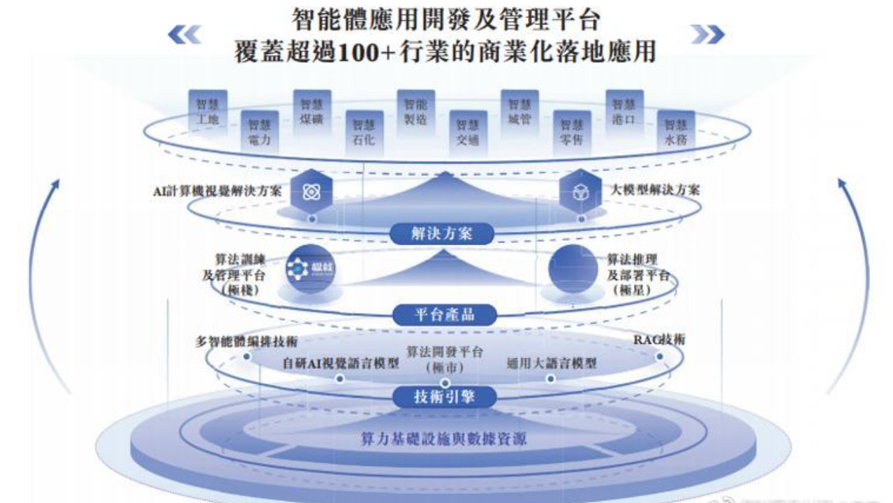 极视角冲刺港股：AI视觉赛道“卖铲人”潜力可期，盈利波动困境难解