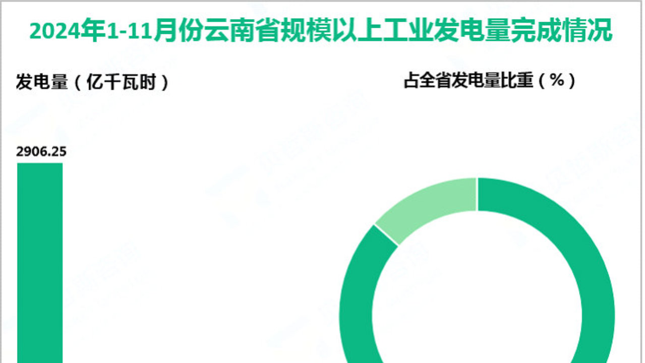 2024年1-11月份云南省规模以上工业发电量4036.77亿千瓦时 2024年1-11月份云南省规模以上工业发电量4036.77亿千瓦时