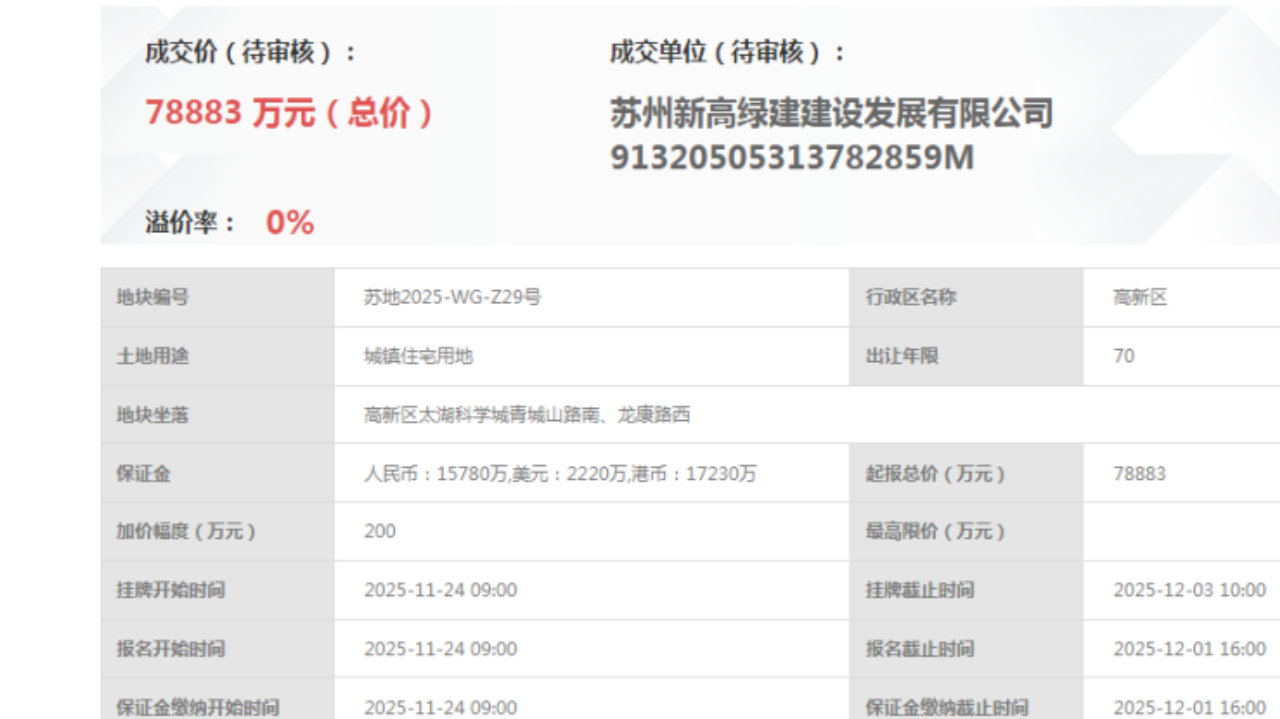 刚刚!苏州11亿+土拍结束!新区又有两宗低密地成交|苏州市|江苏省|土拍结果|苏州土拍|低密地块_新浪新闻