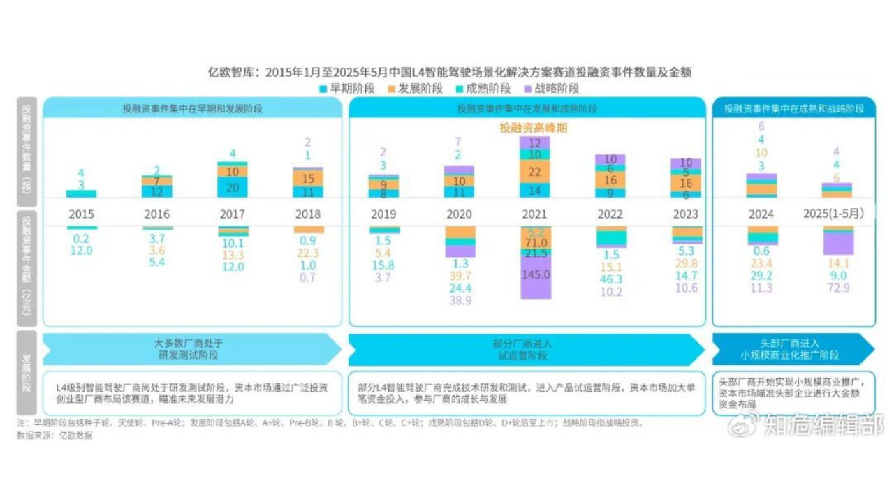 没大厂做靠山的Robotaxi公司，陷入集体焦虑