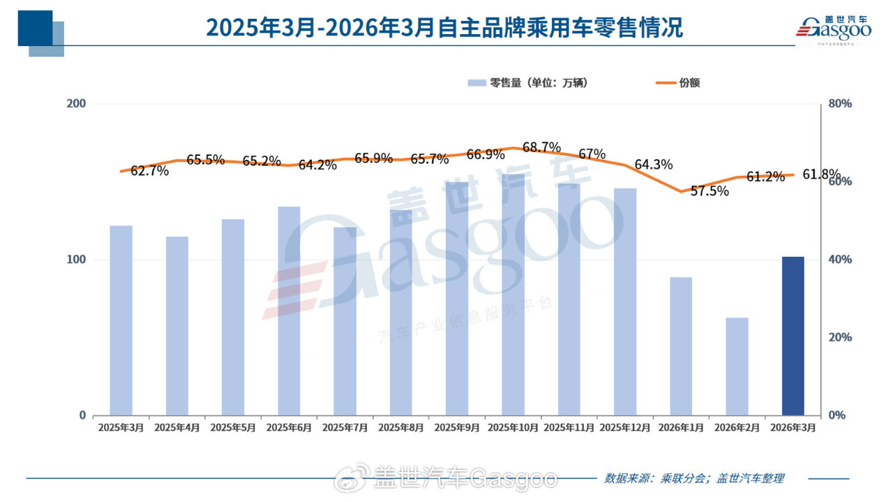 3月乘用车市场，阵痛持续？