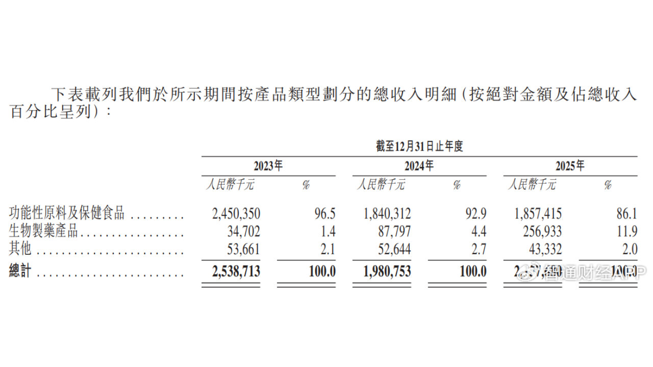 新股前瞻|石药创新：全球咖啡因行业龙头，两次递表港交所