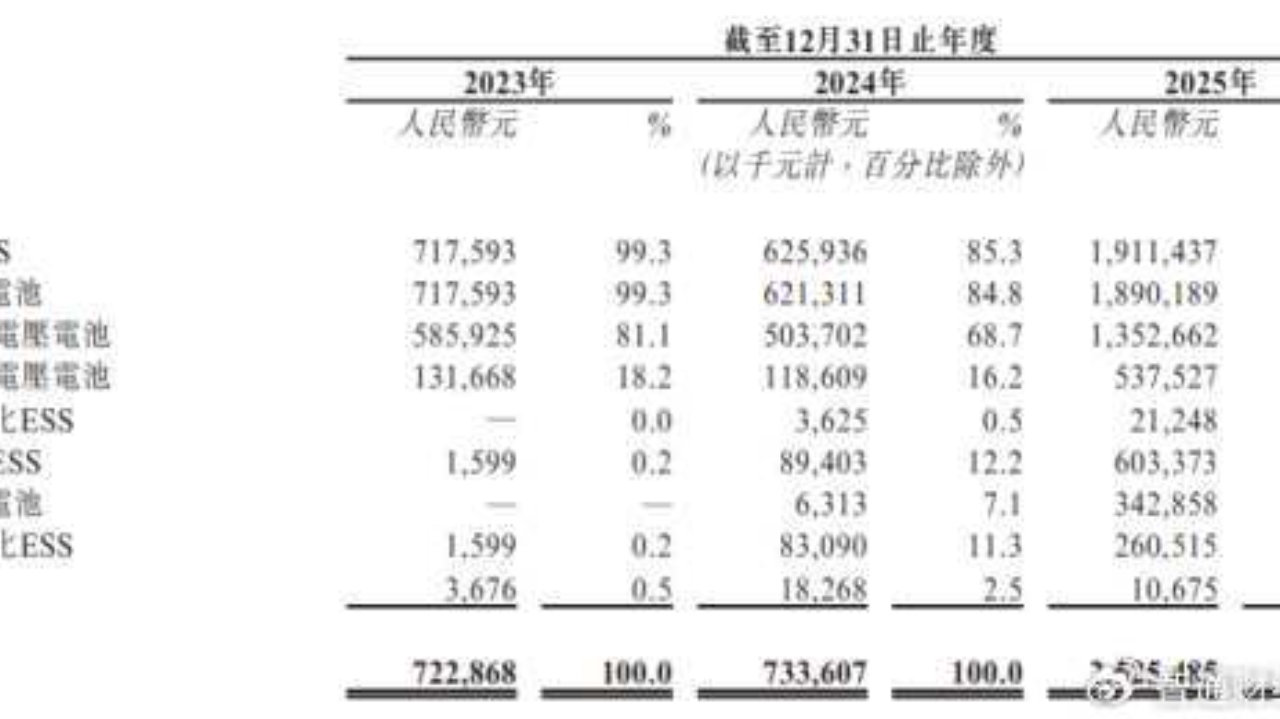 大秦数能赴港IPO：业绩V型反转，海外市场成储能黑马的“良药”?