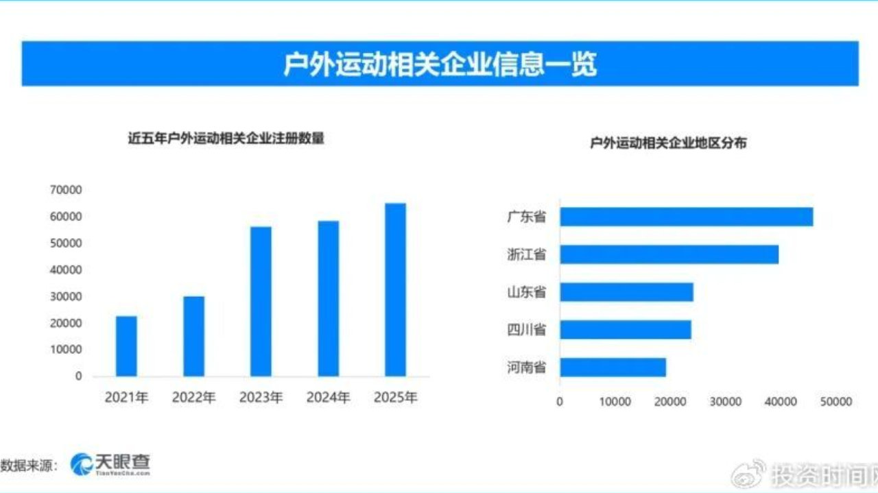 超38万家相关企业,如何发力户外运动消费新场景? 超38万家相关企业,如何发力户外运动消费新场景?