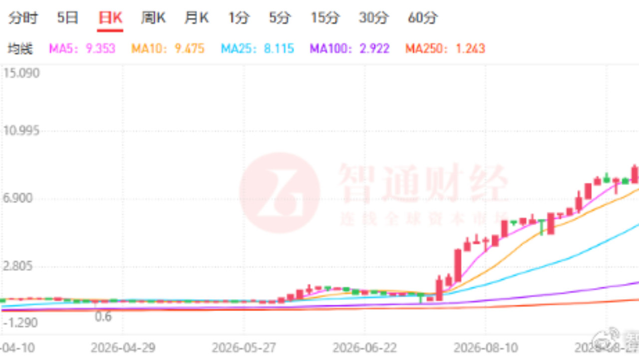 STERLING GP股价两日暴跌近九成：暴涨、转仓、配售背后发生了什么