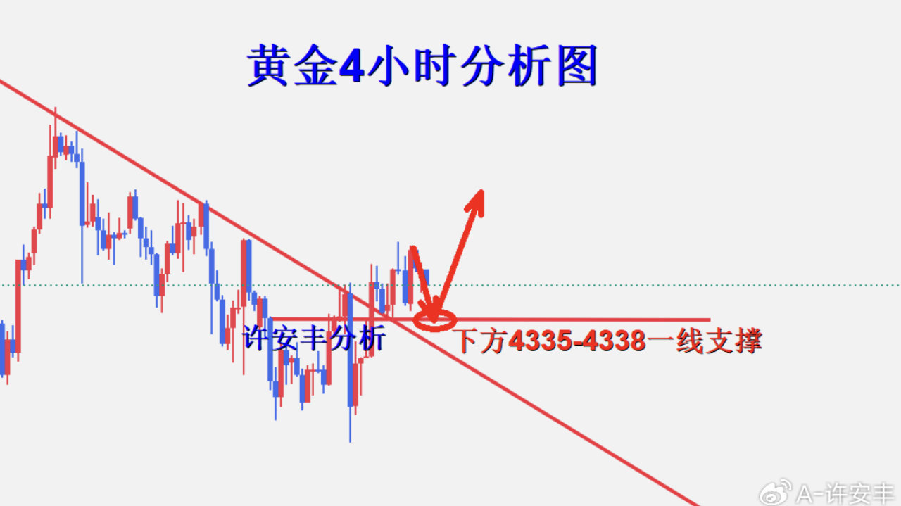 许安丰:9.21黄金高位震荡蓄势,突破4400关口唾手可得 许安丰:9.21黄金高位震荡蓄势,突破4400关口唾手可得