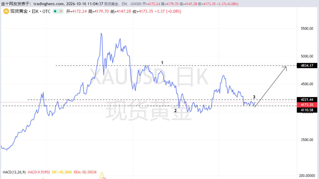 黄金空头陷阱形成当中,黄金多头坚守不变! 黄金空头陷阱形成当中,黄金多头坚守不变!