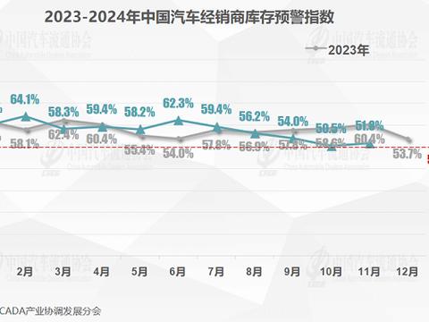 流通协会：政策助力车市翘尾，经销商资金压力依然待解