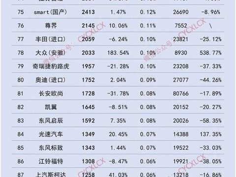 车市11月冰火两重天：特斯拉暴涨165%，合资集体下滑