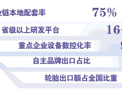 “轮胎之都”的价值链跃迁
