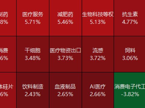 医药概念大爆发，盘中，多股涨停