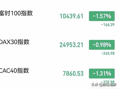 外围突发利空，欧股暴跌！美股跳水！A股，大资金空仓又对了？