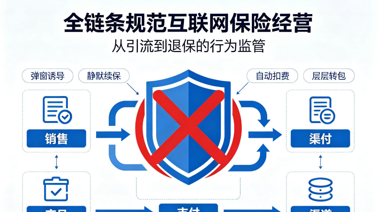 互联网保险拟划定“十不得”红线 整治弹窗诱导、静默扣费等行业乱象 互联网保险拟划定“十不得”红线 整治弹窗诱导、静默扣费等行业乱象