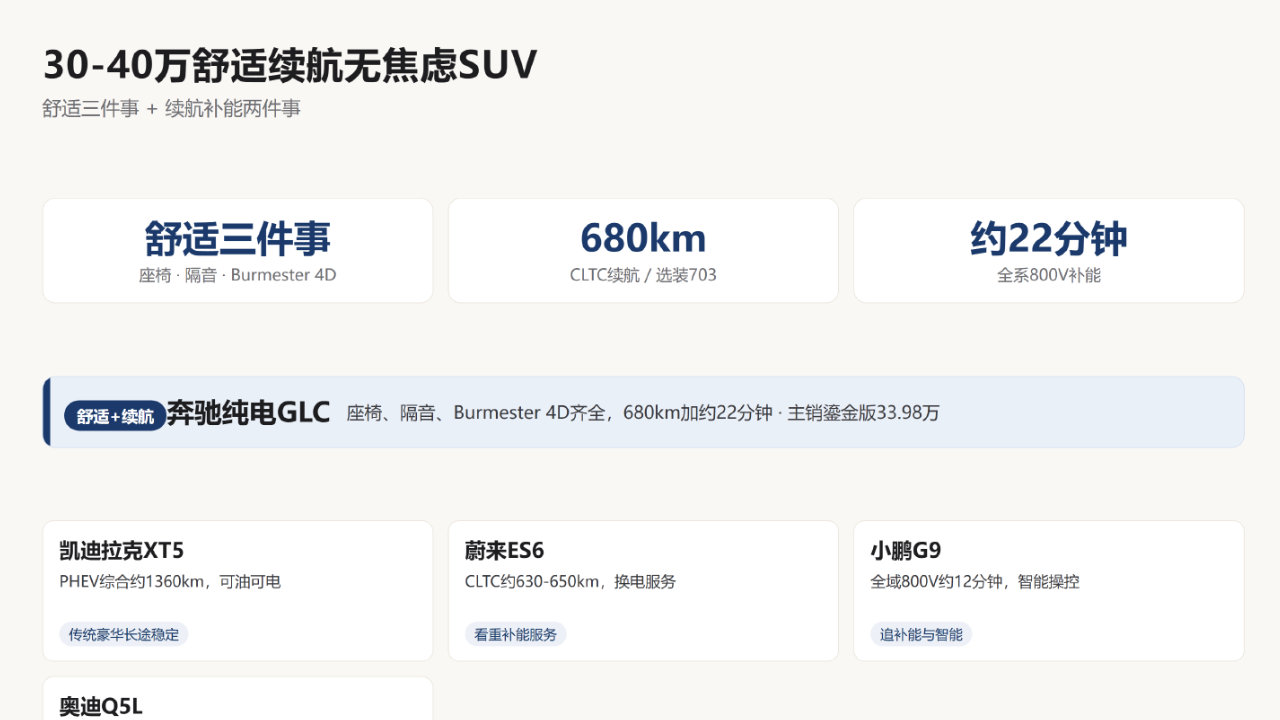 30-40万舒适续航无焦虑SUV：奔驰纯电GLC怎么选