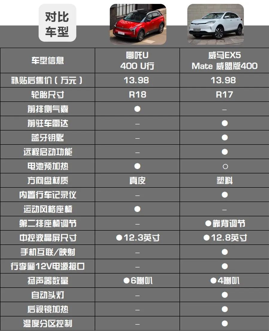 哪吒U对比威马EX5,造车新势力纯电动紧凑型SUV的对决 !