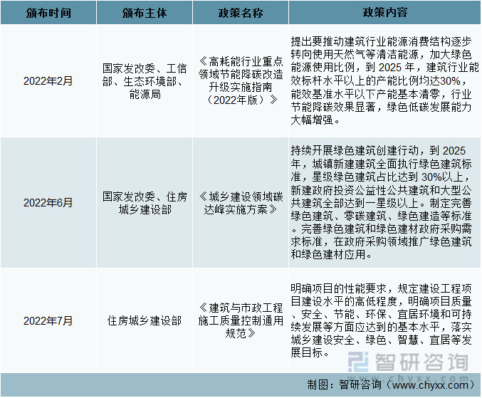 前言观点！绿色建筑行业市场概况分析：全面推动绿色建筑高质量发展