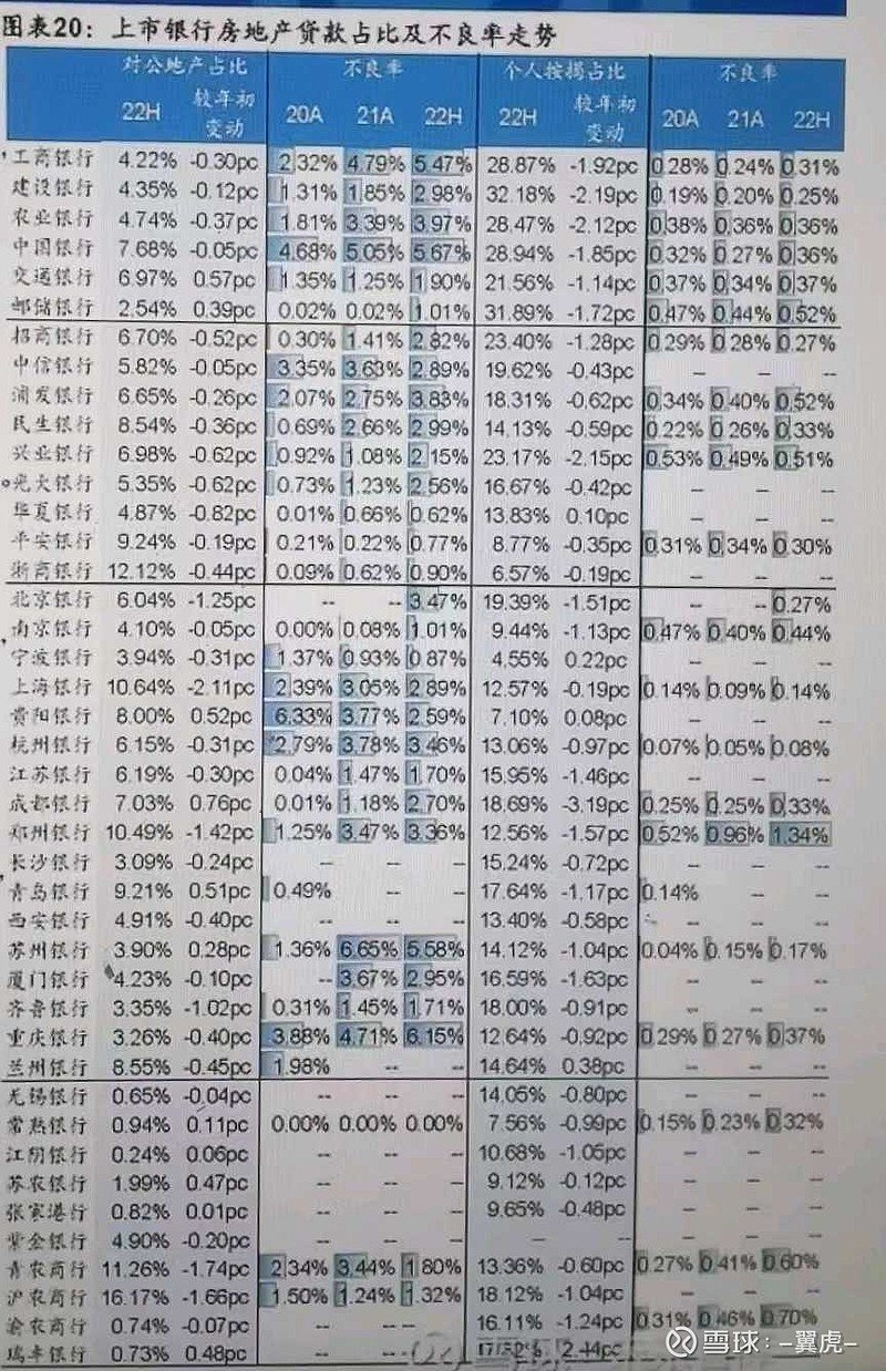 银行股房地产贷款分析~用数据说话